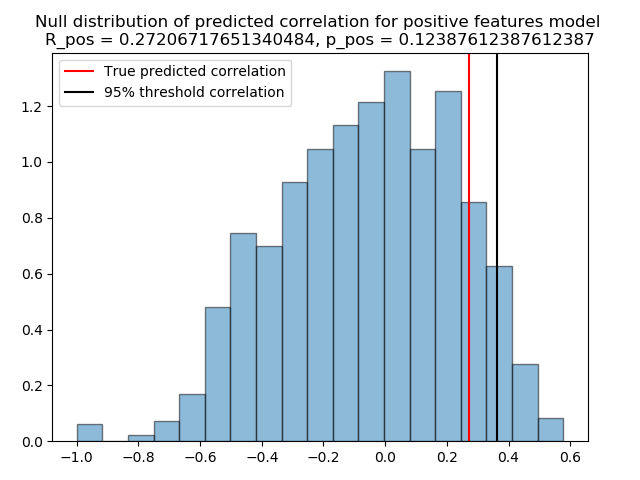 ../../_images/sphx_glr_plot_connectome_predictive_modelling_001.png